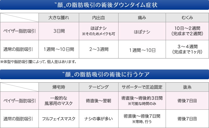 顔の脂肪吸引のダウンタイムまとめ